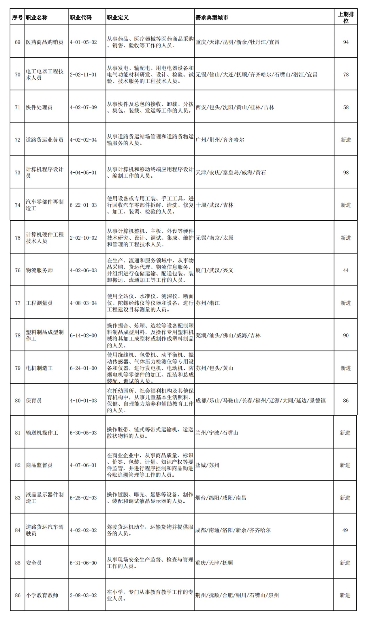 這100個(gè)職業(yè)全國最缺人！會(huì)計(jì)專業(yè)人員位列第52名！