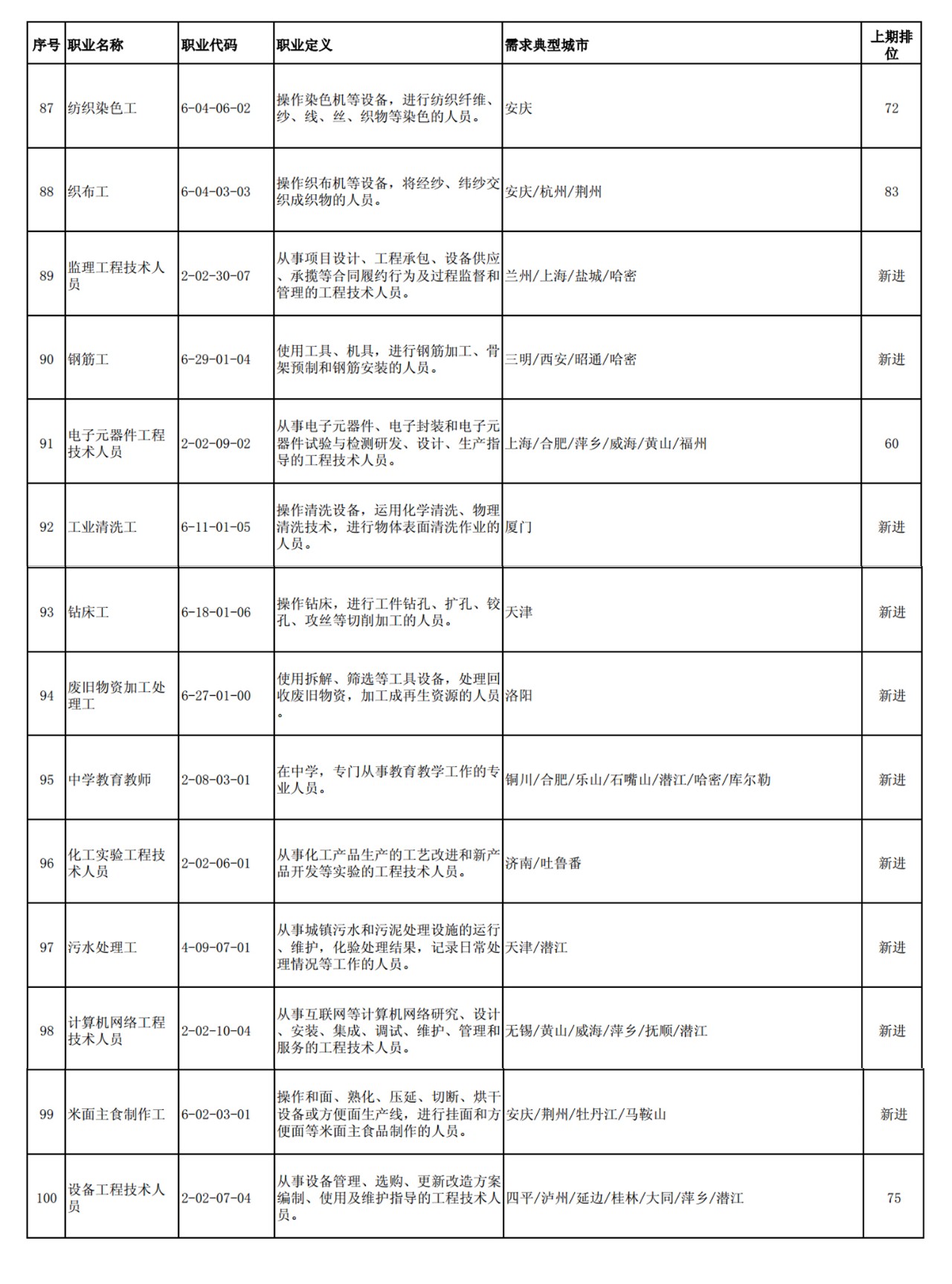 這100個(gè)職業(yè)全國最缺人！會(huì)計(jì)專業(yè)人員位列第52名！