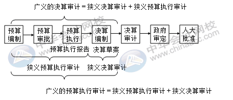 財(cái)政決算重點(diǎn)檢查的內(nèi)容有哪些？