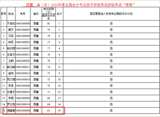 61分就能進(jìn)入2020年高會銀榜？誰這么幸運(yùn)！