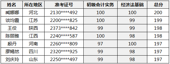 恭喜！2020初級(jí)會(huì)計(jì)職稱金銀榜公布 正保會(huì)計(jì)網(wǎng)校雙百學(xué)員來(lái)啦