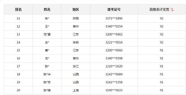 2020高會考試金榜公布 正保會計網(wǎng)校高分學(xué)員霸榜了！