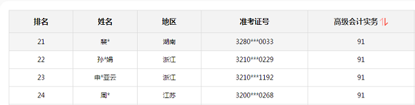 2020高會考試金榜公布 正保會計網(wǎng)校高分學(xué)員霸榜了！