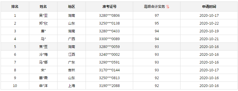 2020年高會(huì)金銀榜公布 正保會(huì)計(jì)網(wǎng)校有多少學(xué)員入圍金榜？