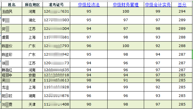 喜報(bào)喜報(bào)：網(wǎng)校同學(xué)榮登中級(jí)會(huì)計(jì)職稱全國(guó)金銀榜！