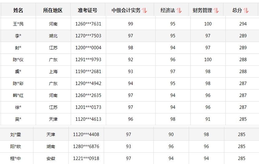 初、高級(jí)考試報(bào)名時(shí)間有變！中級(jí)會(huì)計(jì)考生你慌不慌？