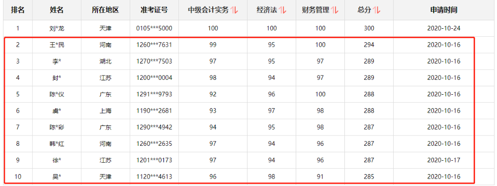 好消息！網(wǎng)校中級會計(jì)職稱多位學(xué)員榮登金金金金榜！