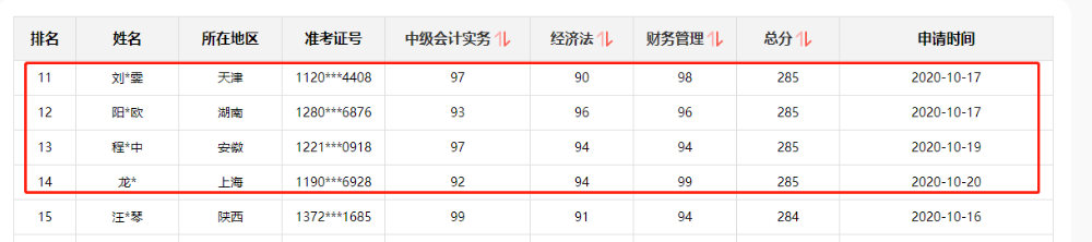 好消息！網(wǎng)校中級會計(jì)職稱多位學(xué)員榮登金金金金榜！