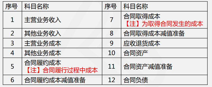 快收藏！新收入準則下的建筑企業(yè)核心會計科目設(shè)置