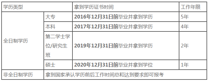 福建2021中級會計職稱報名條件中工作年限怎么算？