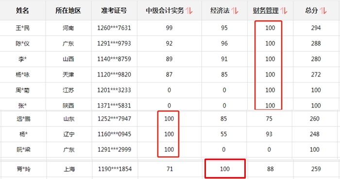 2020年中級(jí)財(cái)務(wù)管理100分！聽話等于通過！耶！