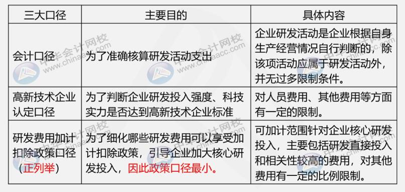 研發(fā)費用三大口徑具體內(nèi)容是什么？如何進行會計核算？