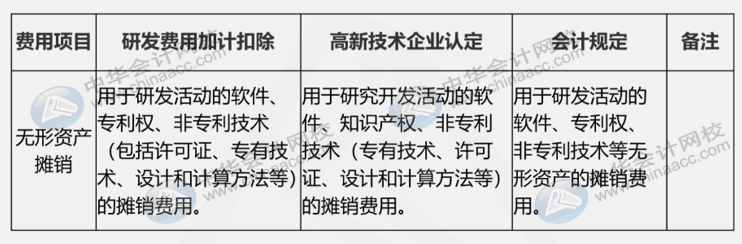 研發(fā)費用三大口徑具體內(nèi)容是什么？如何進行會計核算？