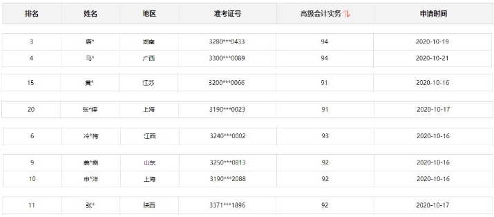 2020年高級(jí)會(huì)計(jì)師考試金銀榜公布 你上榜了嗎？