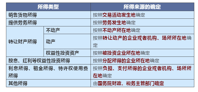 不同情況下增值稅、企業(yè)所得稅的納稅地點如何判定？一文搞清楚！