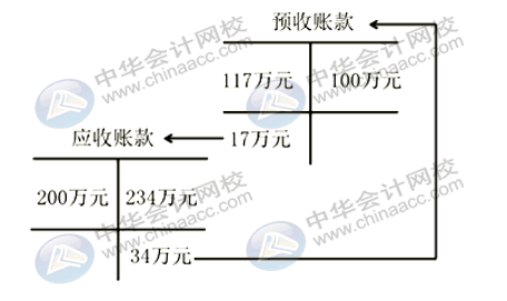 應(yīng)付賬款與預(yù)收賬款什么關(guān)系？為什么應(yīng)付賬款借方會(huì)有余額？