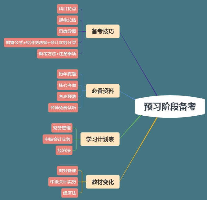 想要中級會計職稱備考快人一步？你的預(yù)習(xí)資料包準備好了嗎？