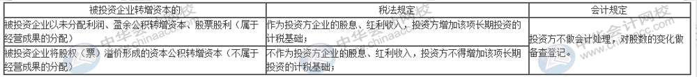 股息、紅利等權(quán)益性投資收益如何賬務(wù)處理？