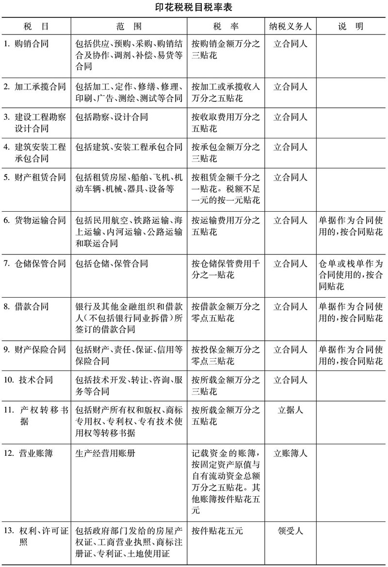 您知道關(guān)于印花稅的這幾個(gè)問(wèn)題嗎？