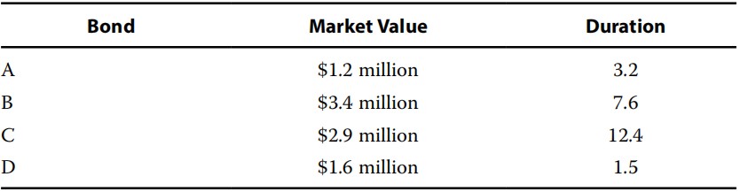 Fixed Income:Term of validity of bonds