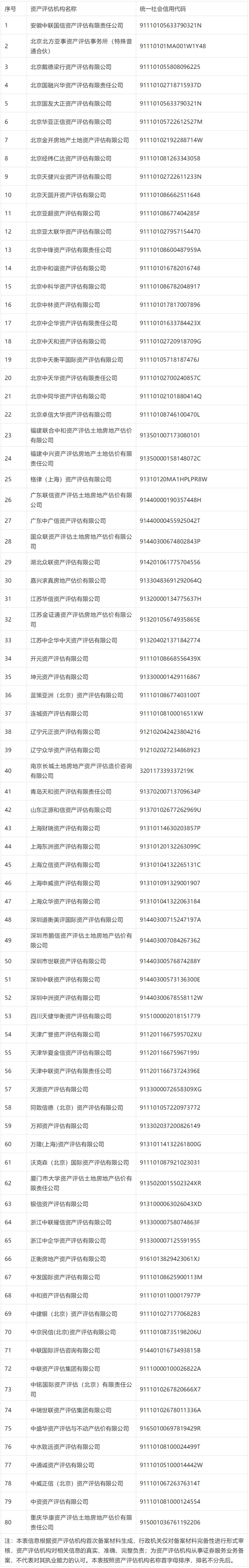 從事證券服務業(yè)務資產(chǎn)評估機構名單