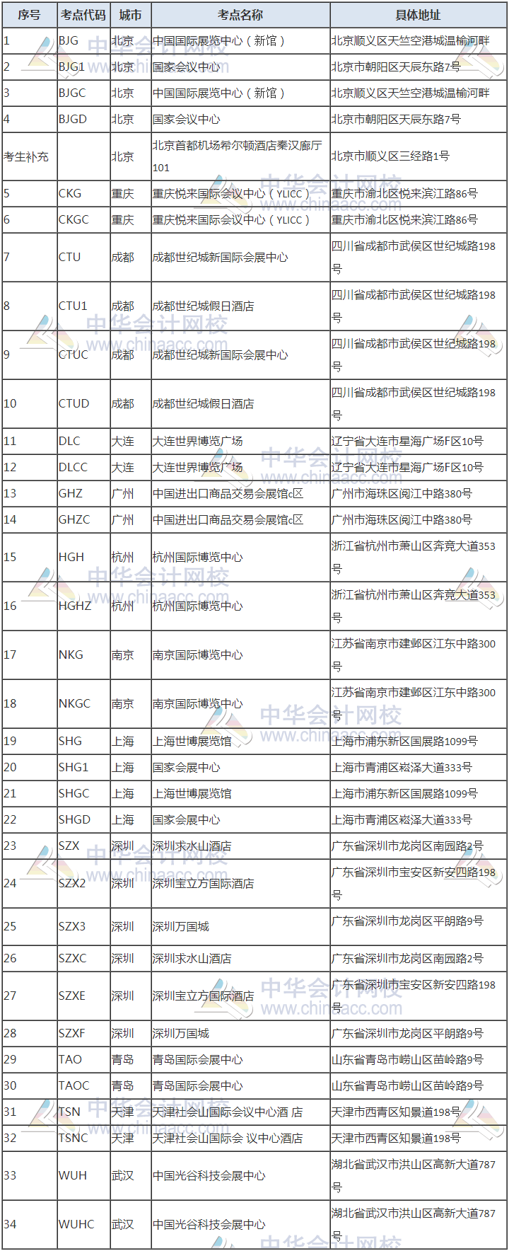 [爆]2020年12月CFA考試考場安排匯總！