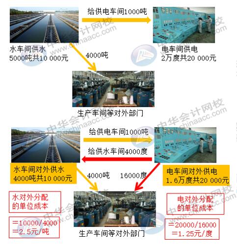 輔助生產(chǎn)費(fèi)用五種分配方法如何計(jì)算？有何不同？