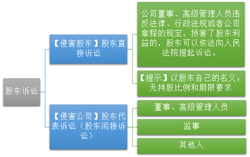 2021中級會計職稱經濟法預習知識點：股東訴訟