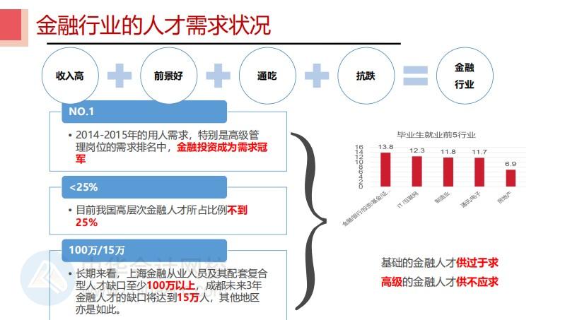 #聊聊金融那些事 CFA持證人都去了哪里？