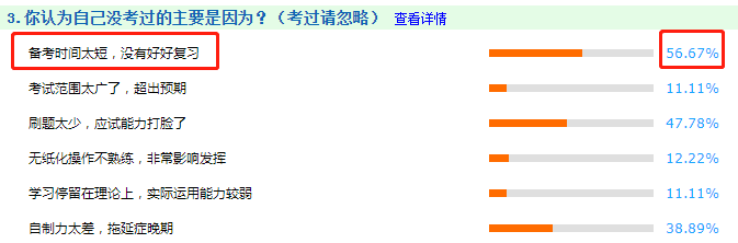 調(diào)查分析：56.67%中級(jí)會(huì)計(jì)考生戰(zhàn)敗的原因！竟然是它！