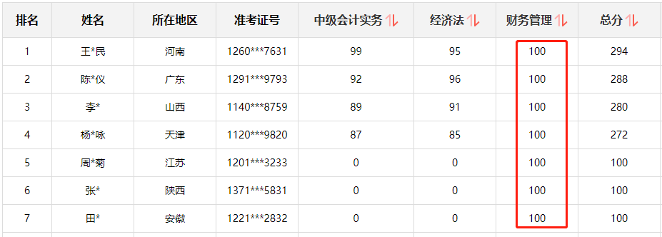 求助問答：數學沒及過格 可以備戰(zhàn)中級么？尤其是財務管理！