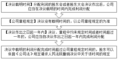 2021中級會計職稱經(jīng)濟法預習知識點：分配利潤的時間