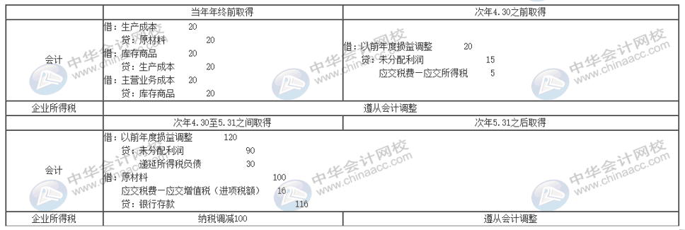 暫估入賬怎么編制會(huì)計(jì)分錄？