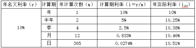 名義利率與實際利率比較表