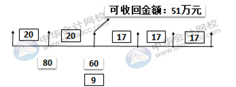 影響固定資產折舊的因素有哪些？固定資產折舊怎么算？