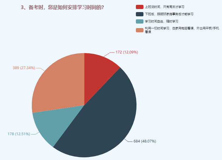 備考中級會計職稱時如何安排學習時間？48%的人這樣選！