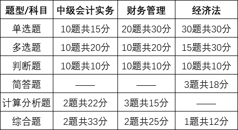 2021年中級(jí)會(huì)計(jì)師報(bào)名及考試的那些事！