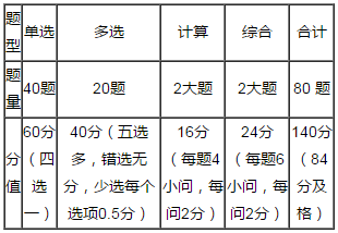 考試題型和題量