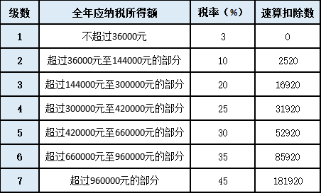 單位年終獎即將發(fā)放，如何發(fā)才最省個稅呢？