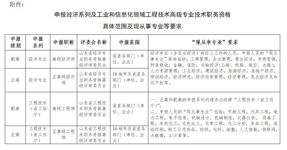 申報(bào)經(jīng)濟(jì)系列及工業(yè)和信息化領(lǐng)域工程技術(shù)高級(jí)專業(yè)技術(shù)職務(wù)資格的具體范圍及現(xiàn)從事專業(yè)等要求