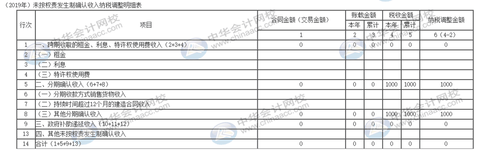 電商企業(yè)獎(jiǎng)勵(lì)積分怎么納稅調(diào)整？