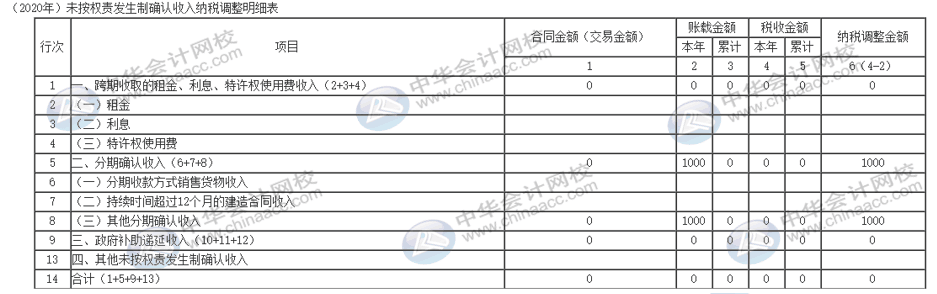 電商企業(yè)獎(jiǎng)勵(lì)積分怎么納稅調(diào)整？