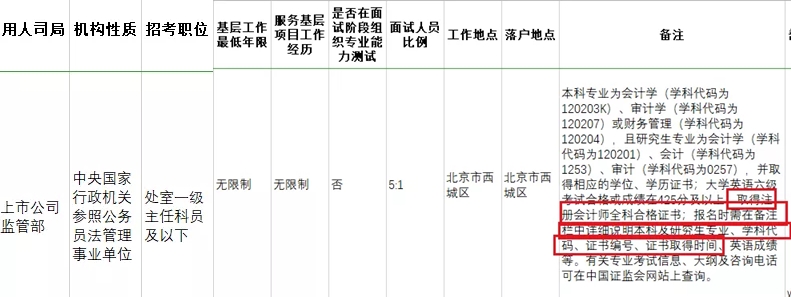 考下注會(huì)證書(shū)有大用 錄取率大大提升！國(guó)家正式通知！