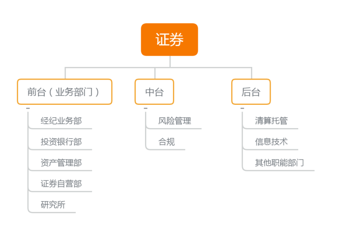 就業(yè)不迷茫！證券行業(yè)崗位整體介紹！