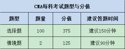 CMA考試科目包含什么？多少分合格？