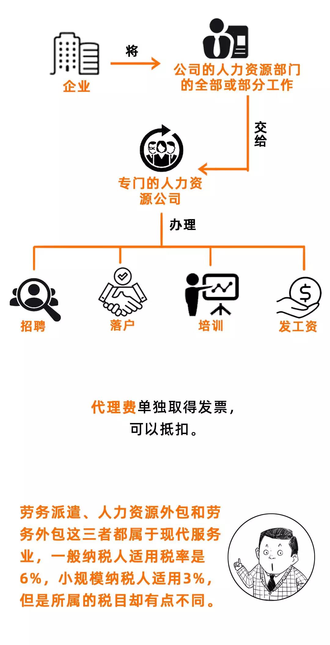 勞務(wù)派遣、勞務(wù)外包、人力資源外包有什么不同？