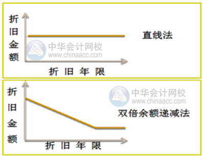 如何快速掌握固定資產(chǎn)的折舊方法？附公式+案例