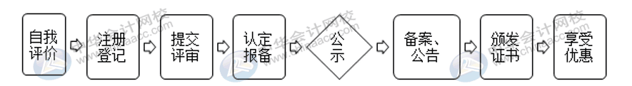 高新企業(yè)認(rèn)定需要這些材料，建議收藏！