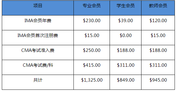 CMA2021年考下來要多少錢？