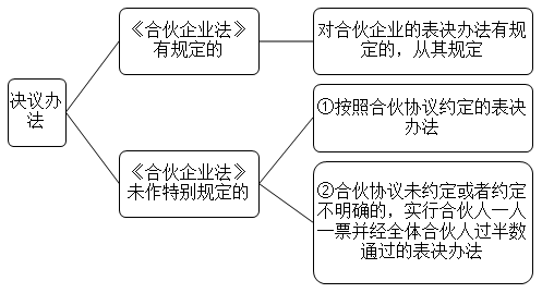 2021中級會計職稱經(jīng)濟法預習知識點：合伙事務執(zhí)行-決議辦法